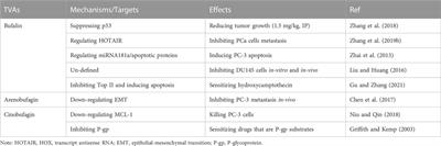 Toad venom-derived bufadienolides and their therapeutic application in prostate cancers: Current status and future directions